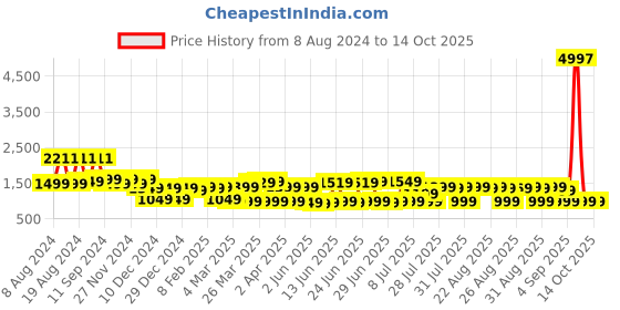 myntra.com DEEBACO Women Mustard Yellow Kurti with Trousers & With Dupatta deebaco Price History Graph from 8 Aug 2024 to 14 Oct 2025