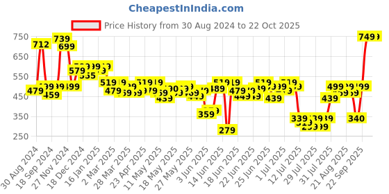 myntra.com DEEBACO Women Navy Blue & Beige Hairband deebaco Price History Graph from 30 Aug 2024 to 21 Oct 2025