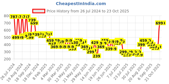 myntra.com DEEBACO Women Navy Blue Embroidery Hairband deebaco Price History Graph from 26 Jul 2024 to 21 Oct 2025