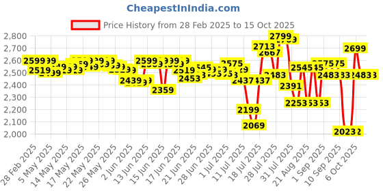 myntra.com DEEBACO Women Plus Size Abstract Print Sleeveless Maxi Dress deebaco Price History Graph from 28 Feb 2025 to 15 Oct 2025
