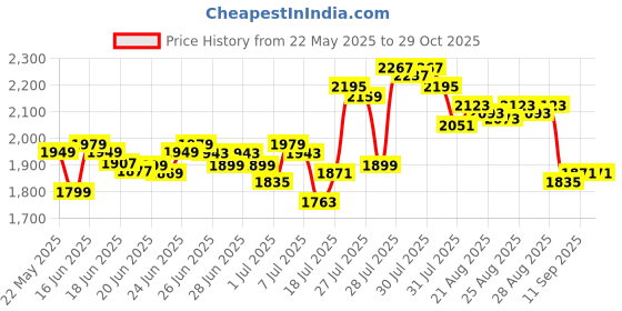 myntra.com DEEBACO Women Plus Size Halter Neck A-Line Dress deebaco Price History Graph from 22 May 2025 to 29 Oct 2025