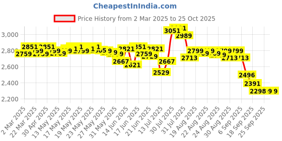 myntra.com DEEBACO Women Polka Dot Printed Fit & Flare Maxi Dress deebaco Price History Graph from 2 Mar 2025 to 25 Oct 2025