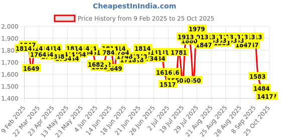 myntra.com DEEBACO Women Printed Halter Neck A - Line Dress deebaco Price History Graph from 9 Feb 2025 to 24 Oct 2025