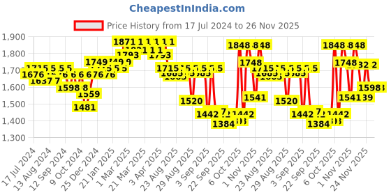 myntra.com vibes by deebaco DEEBACO Women Printed Longline Tie-Up Shrug vibes by deebaco Price History Graph from 17 Jul 2024 to 25 Nov 2025