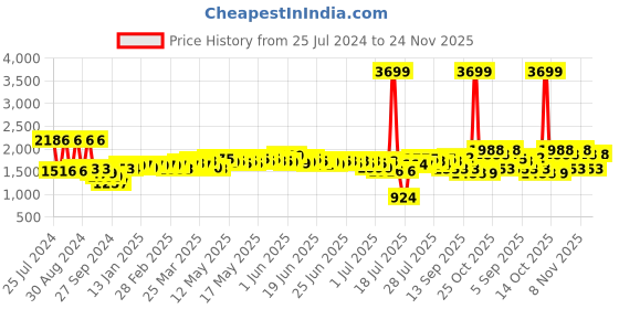myntra.com DEEBACO Women Printed Longline Tie-Up Shrug deebaco Price History Graph from 25 Jul 2024 to 24 Nov 2025