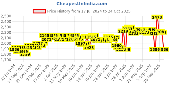 myntra.com DEEBACO Women Puff Sleeve A-Line Dress deebaco Price History Graph from 17 Jul 2024 to 24 Oct 2025