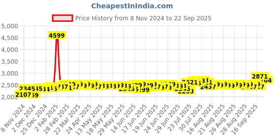 myntra.com DEEBACO Women Puff Sleeve Fit & Flare Maxi Dress deebaco Price History Graph from 8 Nov 2024 to 22 Sep 2025