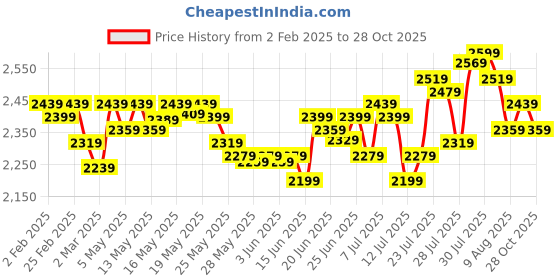 myntra.com DEEBACO Women Puff Sleeve Shirt Midi Dress deebaco Price History Graph from 2 Feb 2025 to 28 Oct 2025