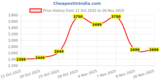myntra.com DEEBACO Women Solid Embellished Neck Patch Georgette A-Line Tunic with Trouser Co-Ord Set deebaco Price History Graph from 15 Oct 2025 to 26 Nov 2025