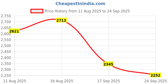 myntra.com DEEBACO Women Striped Fit & Flare Midi Dress deebaco Price History Graph from 11 Aug 2025 to 24 Sep 2025
