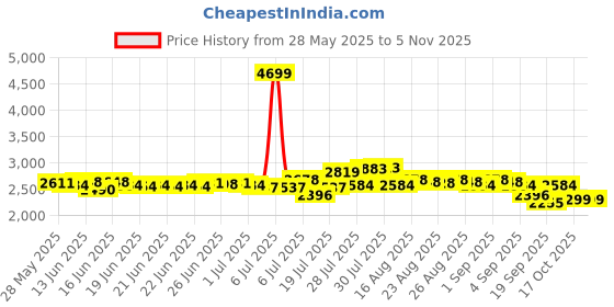 myntra.com DEEBACO Women Striped Puff Sleeve Fit & Flare Maxi Dress deebaco Price History Graph from 28 May 2025 to 2 Nov 2025