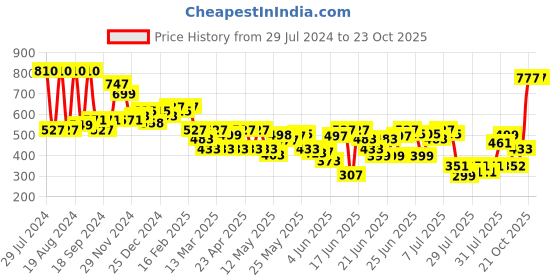 myntra.com DEEBACO Women Yellow Hairband deebaco Price History Graph from 29 Jul 2024 to 22 Oct 2025