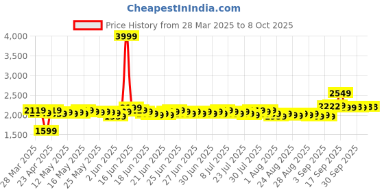 myntra.com deebaco DEEBACOWomen Plus Size Striped With Floral Patch Printed Maxi Skirt deebaco Price History Graph from 28 Mar 2025 to 8 Oct 2025