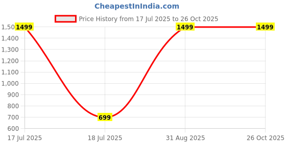 myntra.com Deefab Men 2 Pockets T-shirt deefab Price History Graph from 17 Jul 2025 to 26 Oct 2025