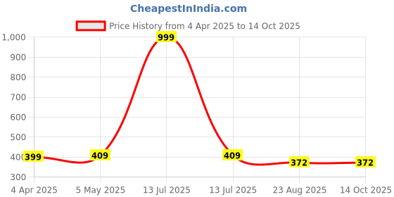 myntra.com Deefab Men Extended Sleeves Pockets T-shirt deefab Price History Graph from 4 Apr 2025 to 13 Oct 2025