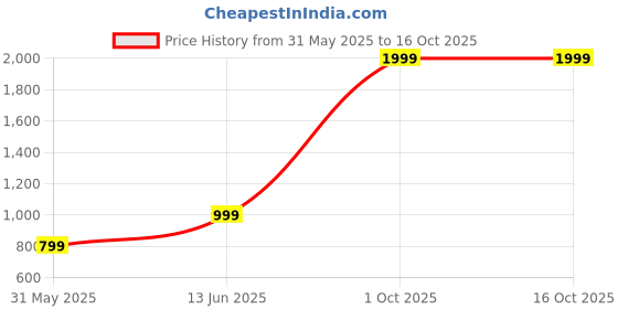 myntra.com Deefab Men Jogger Casual Trousers deefab Price History Graph from 31 May 2025 to 16 Oct 2025