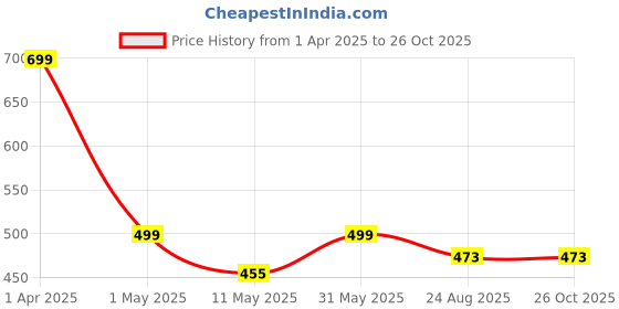 myntra.com Deefab Men Pockets T-shirt deefab Price History Graph from 1 Apr 2025 to 25 Oct 2025