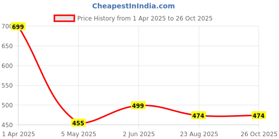 myntra.com Deefab Men Pockets T-shirt deefab Price History Graph from 1 Apr 2025 to 25 Oct 2025