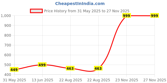 myntra.com Deefab Men Printed Polo Collar T-shirt deefab Price History Graph from 31 May 2025 to 27 Nov 2025