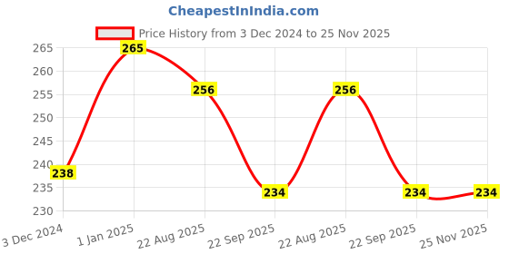 myntra.com DEEMARK Onion Hair Oil For Hair Fall Control & Growth - 100 ml deemark Price History Graph from 3 Dec 2024 to 25 Nov 2025