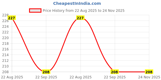 myntra.com DEEMARK Onion Shampoo For Hair Growth & Dandruff Control - 100 ml deemark Price History Graph from 22 Aug 2025 to 24 Nov 2025