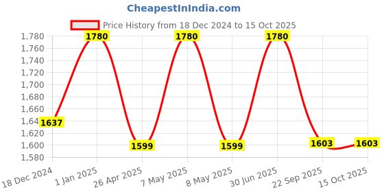 myntra.com DEEMARK Set Of 2 Herbal Hair Oil Plus With Amla - 200 ml Each deemark Price History Graph from 18 Dec 2024 to 14 Oct 2025