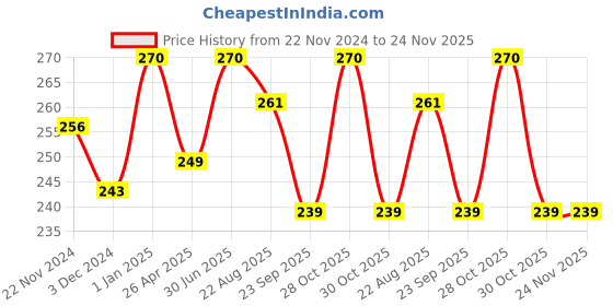 myntra.com DEEMARK Set Of 2 Herbal Hair Oil With Amla - 120 ml Each deemark Price History Graph from 22 Nov 2024 to 23 Nov 2025