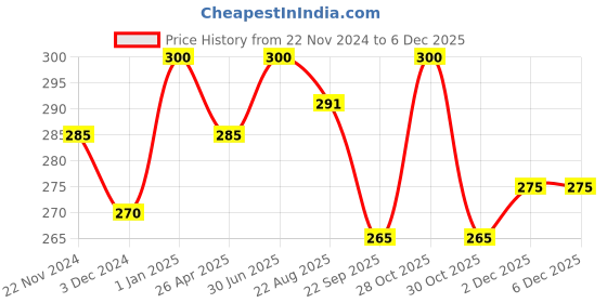 myntra.com DEEMARK Set Of 2 Kesh Power Ayurvedic Hair Oil - 120 ml Each deemark Price History Graph from 22 Nov 2024 to 5 Dec 2025