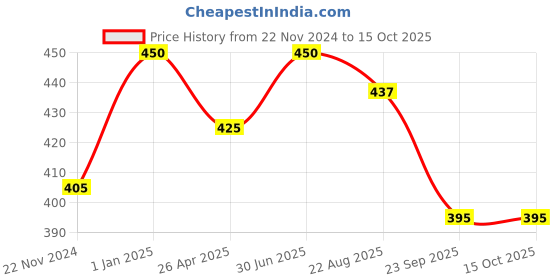 myntra.com DEEMARK Set Of 3 Ayurvedic Hair Oil With Amla - 120 ml Each deemark Price History Graph from 22 Nov 2024 to 15 Oct 2025