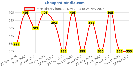 myntra.com DEEMARK Set Of 3 Herbal Hair Oil With Amla - 120 ml Each deemark Price History Graph from 22 Nov 2024 to 23 Nov 2025