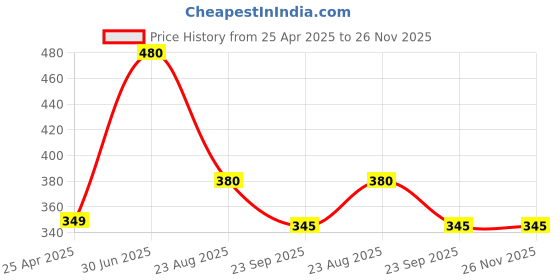 myntra.com DEEMARK Set Of 3 Ortho Joints Pain Relief Oil - 100 ml Each deemark Price History Graph from 25 Apr 2025 to 25 Nov 2025