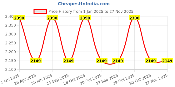 myntra.com DEEMARK Set Of 4 Herbal Hair Oil Plus With Amla - 200 ml Each deemark Price History Graph from 1 Jan 2025 to 26 Nov 2025