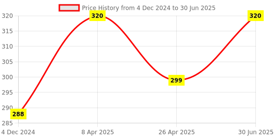 myntra.com DEEMARK Set Of 4 Kesh Power Ayurvedic Shampoo - 100 ml Each deemark Price History Graph from 4 Dec 2024 to 30 Jun 2025