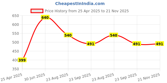 myntra.com DEEMARK Set Of 4 Ortho Joints Pain Relief Oil - 100 ml Each deemark Price History Graph from 25 Apr 2025 to 20 Nov 2025