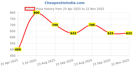 myntra.com DEEMARK Set Of 5 Joint Pain Relief Ortho Oil - 100 ml Each deemark Price History Graph from 25 Apr 2025 to 22 Nov 2025