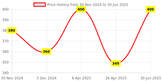 myntra.com DEEMARK Set Of 5 Kesh Power Ayurvedic Shampoo - 100 ml Each deemark Price History Graph from 30 Nov 2024 to 30 Jun 2025