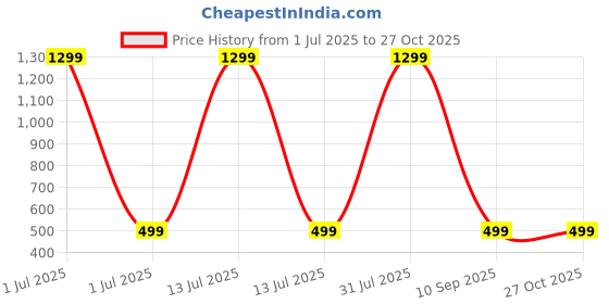 myntra.com DEEMARK Zodiac Cosmic Leather Multistrand Bracelet deemark Price History Graph from 1 Jul 2025 to 27 Oct 2025