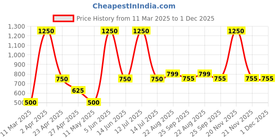 myntra.com deepest love Double Egg Massager deepest love Price History Graph from 11 Mar 2025 to 30 Nov 2025
