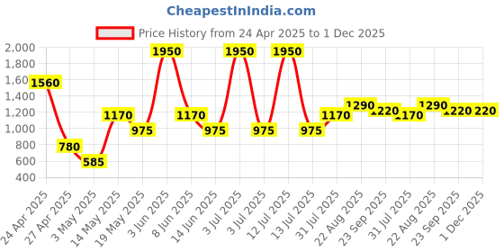 myntra.com deepest love Head Massager deepest love Price History Graph from 24 Apr 2025 to 30 Nov 2025