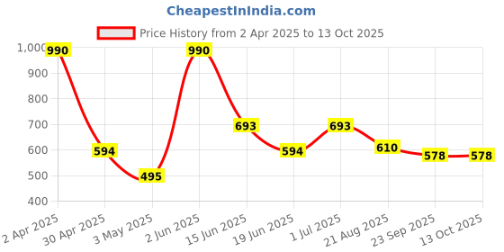 myntra.com deepest love Single Egg Massager deepest love Price History Graph from 2 Apr 2025 to 13 Oct 2025