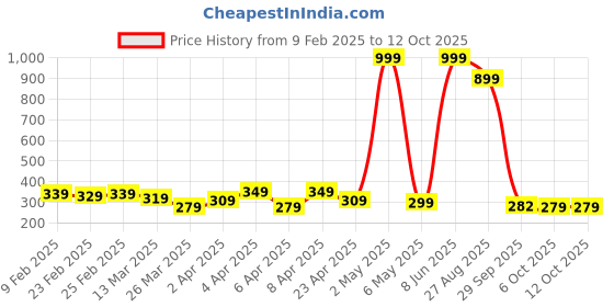 myntra.com DEEPMAYRA COLLECTION Cotton High-Low Crop Top deepmayra collection Price History Graph from 9 Feb 2025 to 11 Oct 2025
