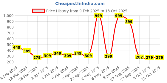 myntra.com DEEPMAYRA COLLECTION Cotton High-Low Top deepmayra collection Price History Graph from 9 Feb 2025 to 13 Oct 2025