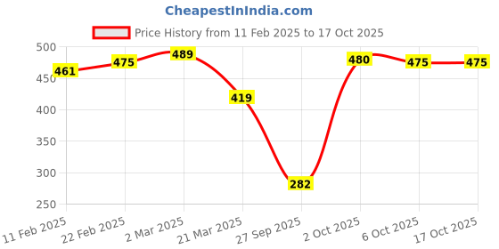 myntra.com DEEPMAYRA COLLECTION Cotton Tank Crop Top deepmayra collection Price History Graph from 11 Feb 2025 to 16 Oct 2025