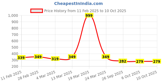 myntra.com DEEPMAYRA COLLECTION Graphic Printed Cotton Top deepmayra collection Price History Graph from 11 Feb 2025 to 9 Oct 2025