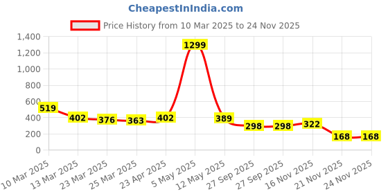 myntra.com DEEPMAYRA COLLECTION Men T-shirt deepmayra collection Price History Graph from 10 Mar 2025 to 23 Nov 2025