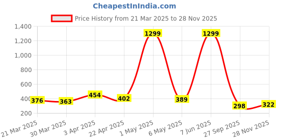myntra.com DEEPMAYRA COLLECTION Men T-shirt deepmayra collection Price History Graph from 21 Mar 2025 to 28 Nov 2025