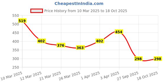 myntra.com DEEPMAYRA COLLECTION Men T-shirt deepmayra collection Price History Graph from 10 Mar 2025 to 17 Oct 2025