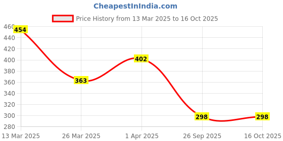 myntra.com DEEPMAYRA COLLECTION Men T-shirt deepmayra collection Price History Graph from 13 Mar 2025 to 15 Oct 2025