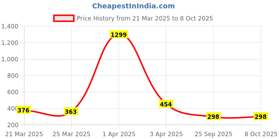 myntra.com DEEPMAYRA COLLECTION Men T-shirt deepmayra collection Price History Graph from 21 Mar 2025 to 8 Oct 2025