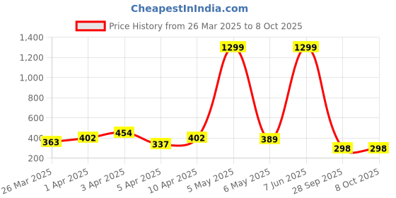 myntra.com DEEPMAYRA COLLECTION Men T-shirt deepmayra collection Price History Graph from 26 Mar 2025 to 8 Oct 2025